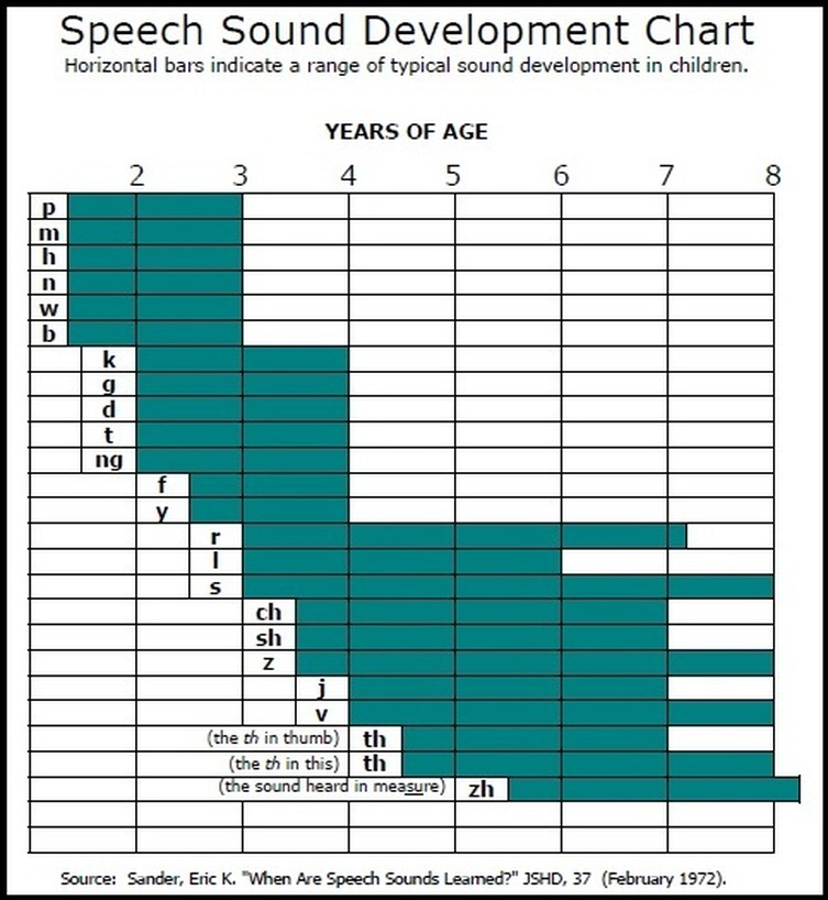 Articulation Development Chart Asha