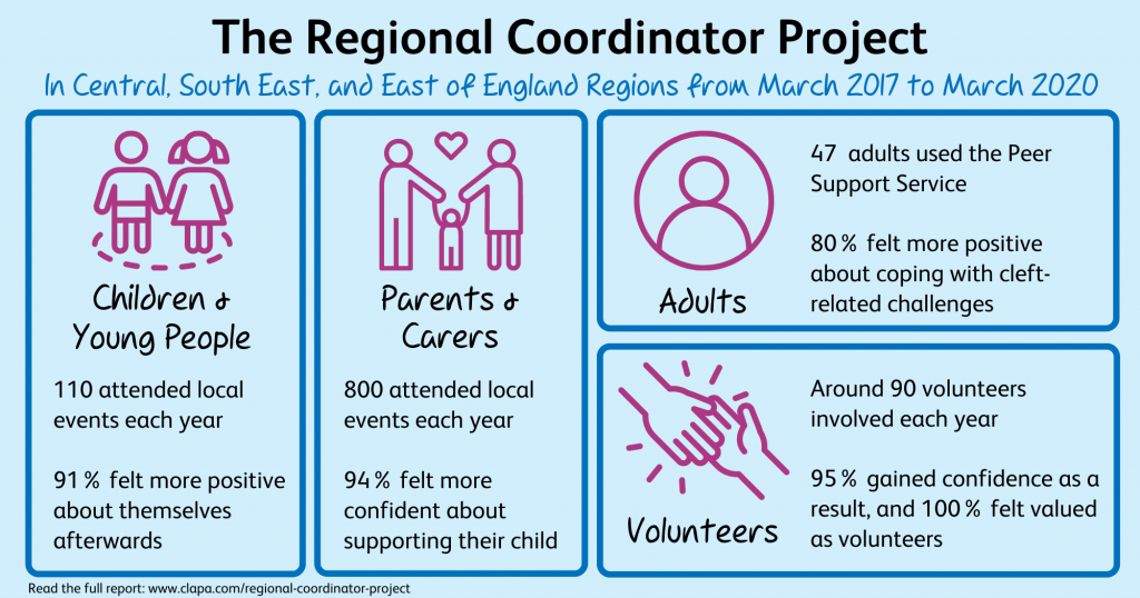 Infographic with statistics from the Regional Coordinator Project available at https://www.clapa.com/about-us/what-we-do/regional-coordinator-project/