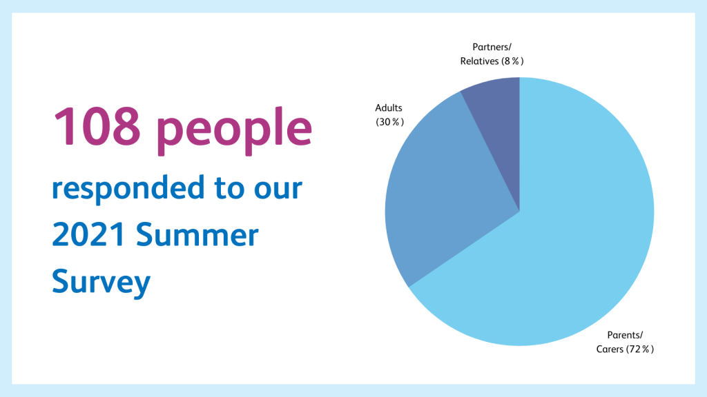 a white background with dark pink text reading '108 people' and smaller text 'responded to our 2021 summer survey' To the right is a pie chart showing parents and carers as the largest proportion