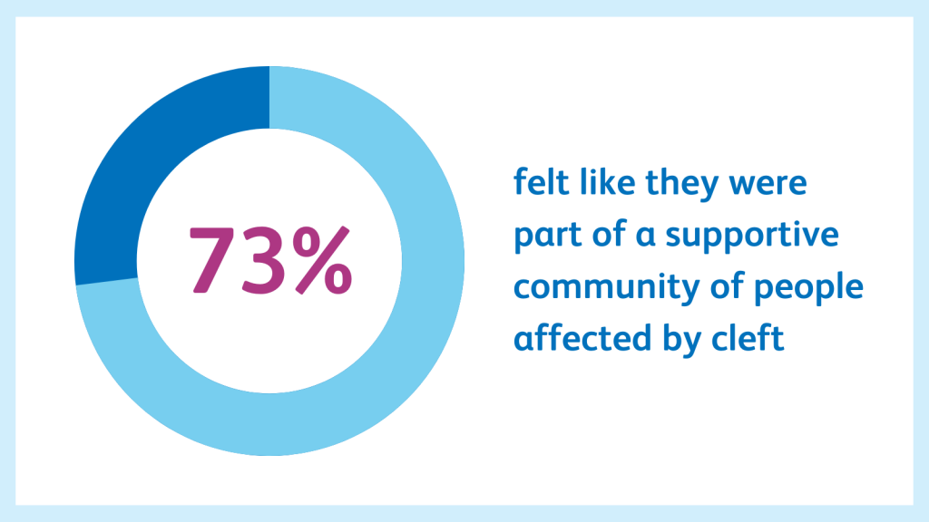 A white background with a pie chart showing 74% of respondents 'felt like there were part of a supportive community of people affected by cleft'