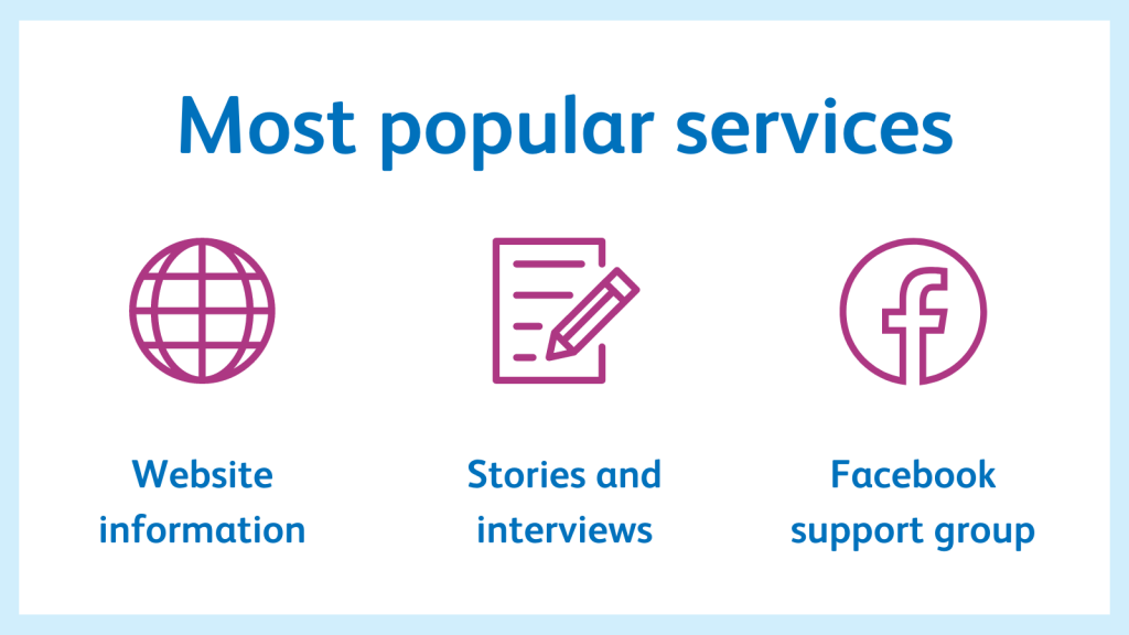 A white background with large blue text reading 'Most Popular services'. Below are icons of a website, story writing, and Facebook