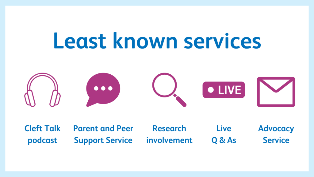 A white background with dark blue text reading 'least known services'. Below are icons showing a podcast, Parent and Peer Support Service, Research, Live Q & As, and Advocacy Service