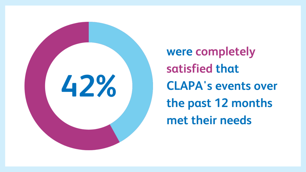 A white background with a pie chart showing that 42 % of people felt completely satisfied that CLAPA's events met their needs