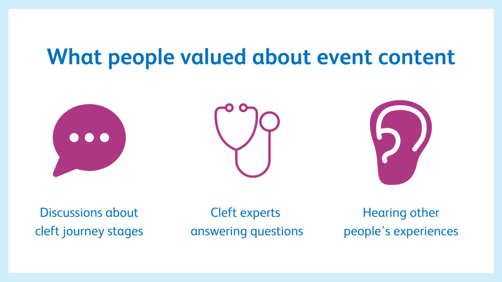White background with dark blue text 'what people valued most about event content' above an icon of a speech bubble, stethoscope and ear 