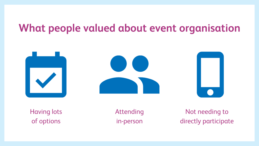 A white background with pink text 'what people valued most about event organisation' above icons of a calendar, people and a phone